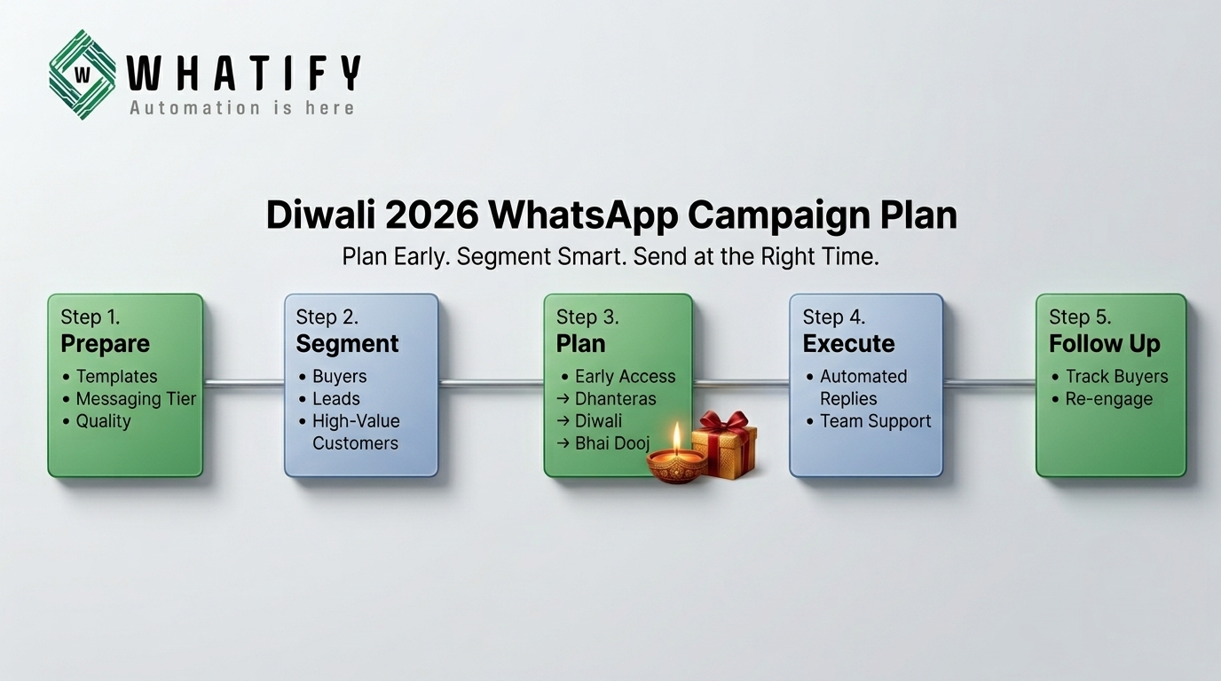 Your Diwali 2026 WhatsApp Campaign Plan