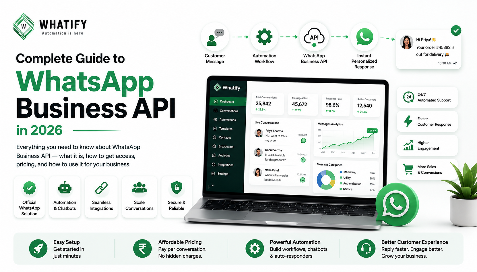 Complete Guide to WhatsApp Business API in 2026
