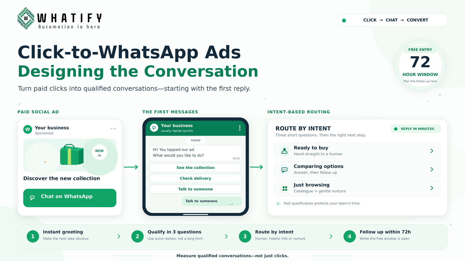 Click-to-WhatsApp Ads: What Happens After the Click